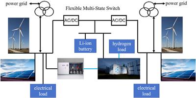 Two-stage optimization of hydrogen and storage coordination for a multi-region flexible intermodal multi-energy port system